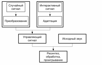 Рис. 1. Композиция интерактивной инсталляции.Иллюстрация Н. Хруста.